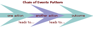Chain of Events
