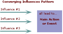 Converging Influences