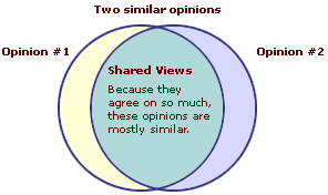 similar Venn