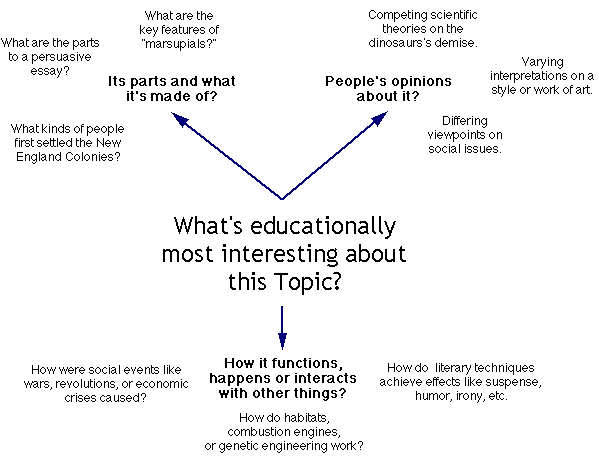 Transformation decision tree